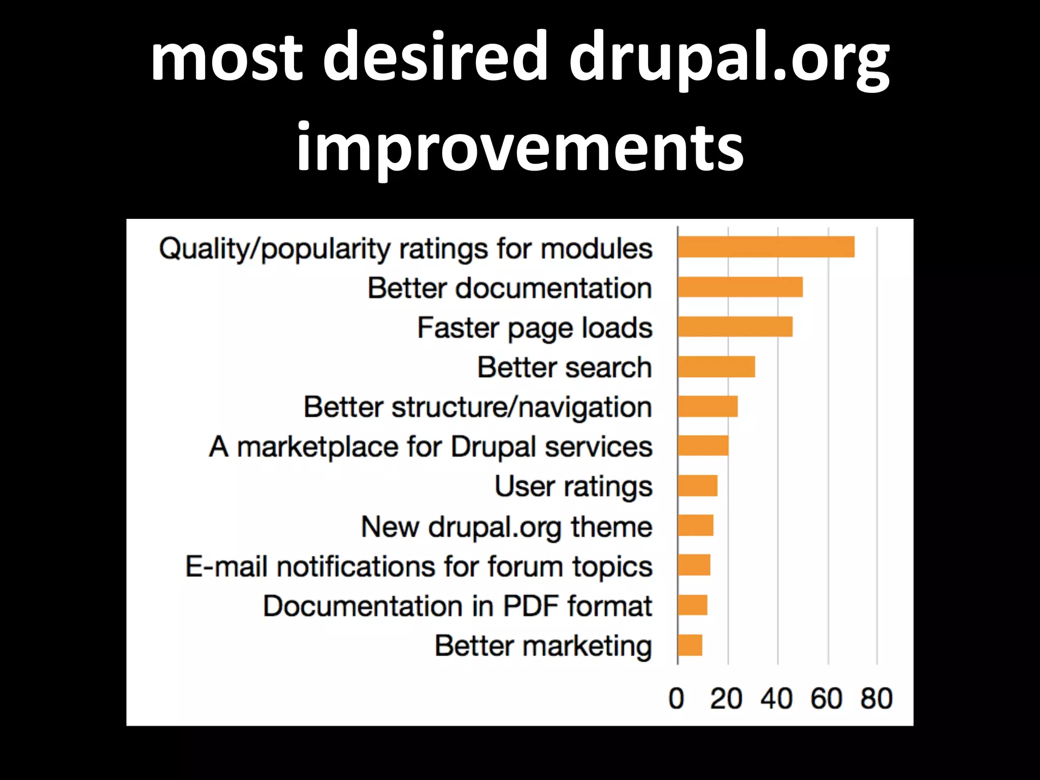 most  desired  drupal.org   improvements     