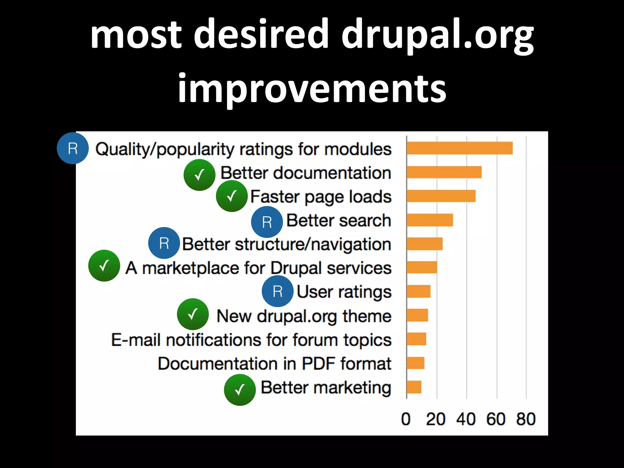 most  desired  drupal.org   improvements     ✓ ✓ ✓ ✓ R ✓ R R R 