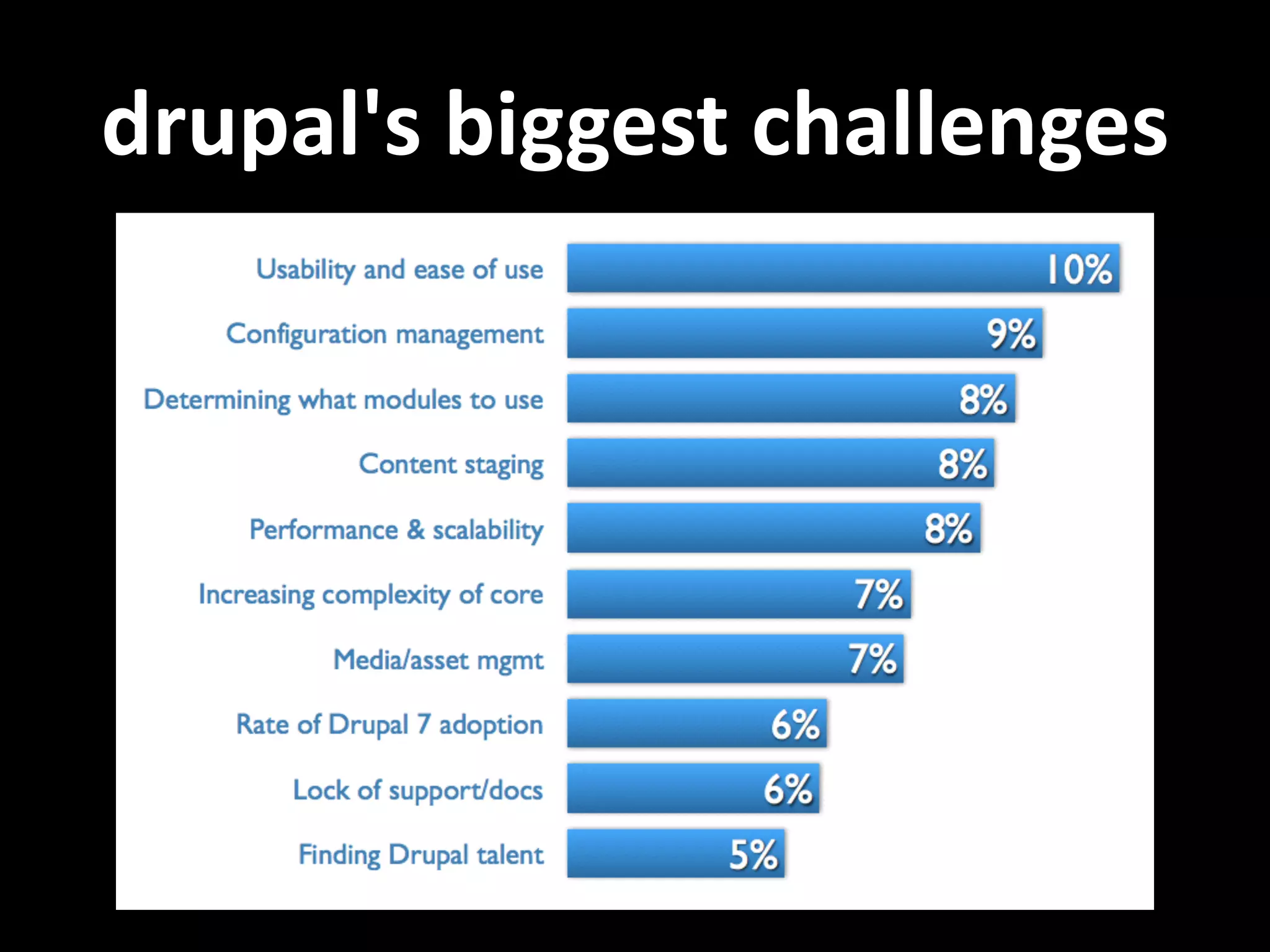 drupal's  biggest  challenges 