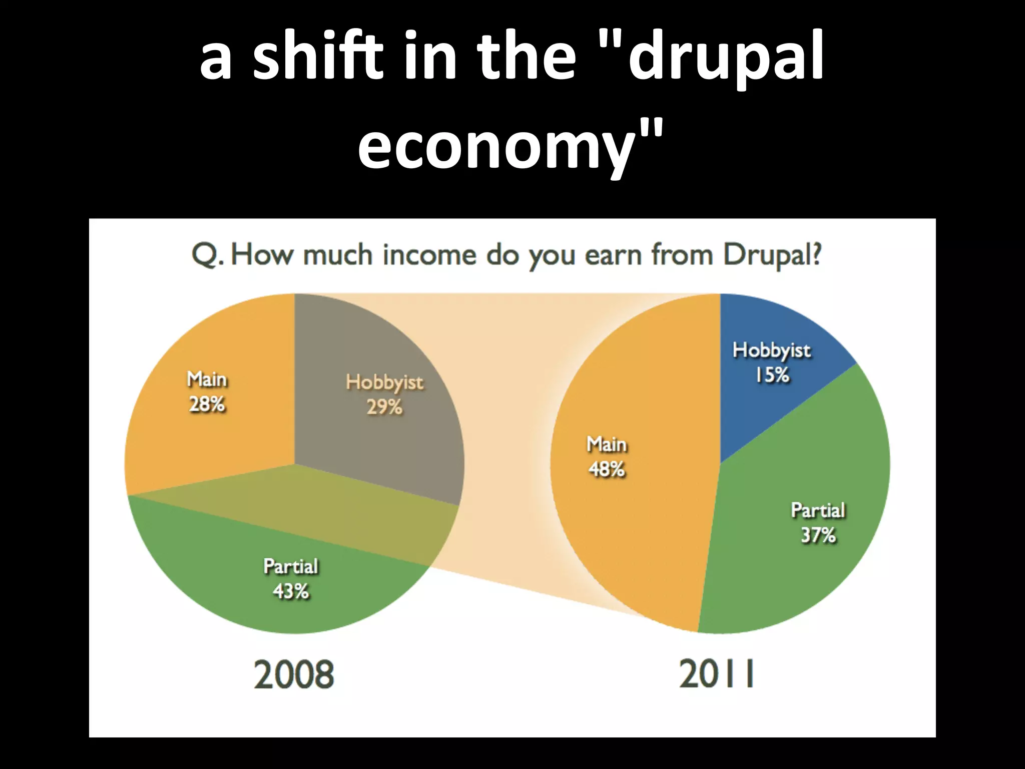 a  shiG  in  the  "drupal   economy" 