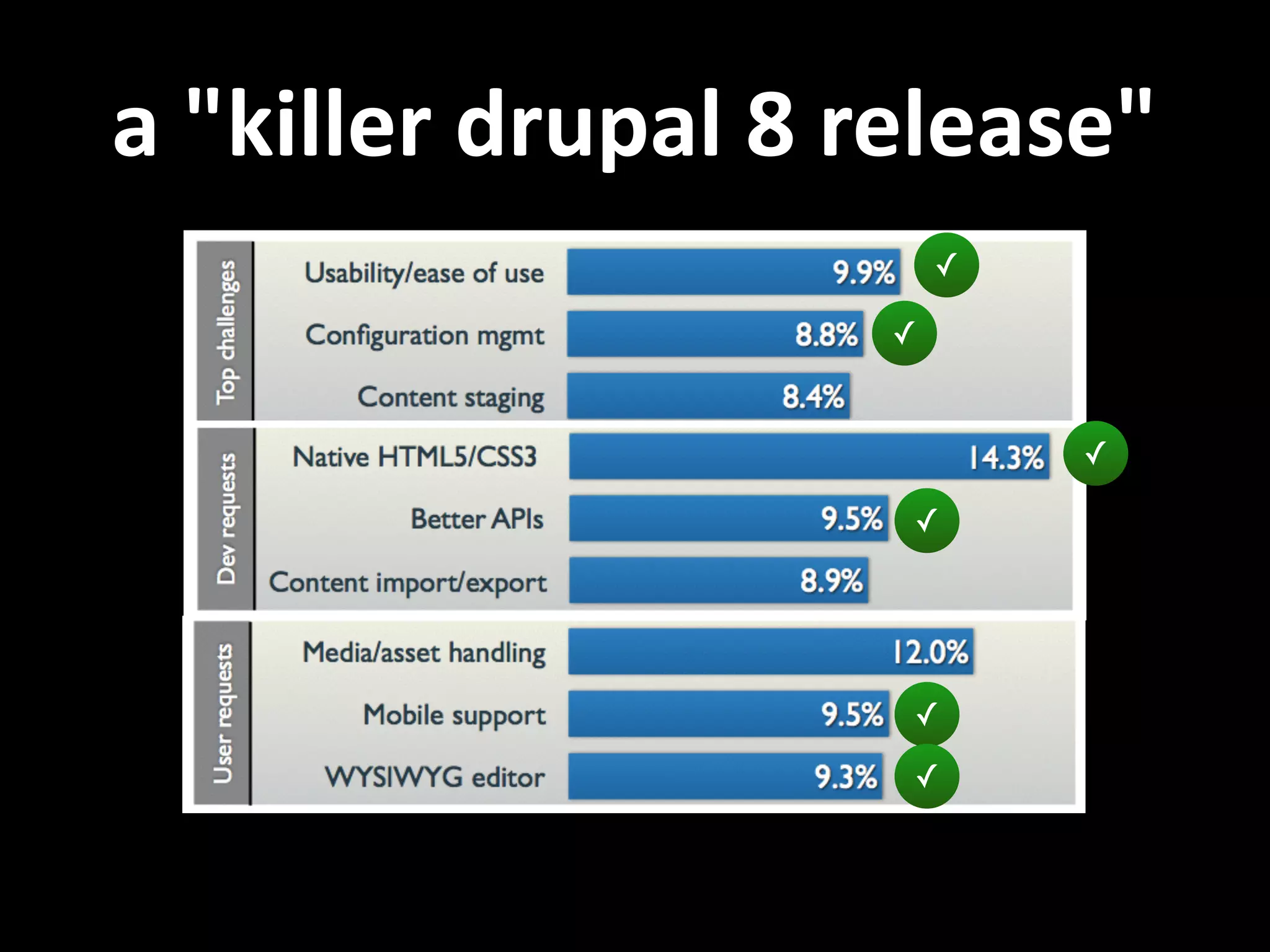 a  "killer  drupal  8  release" ✓ ✓ ✓ ✓ ✓ ✓ 