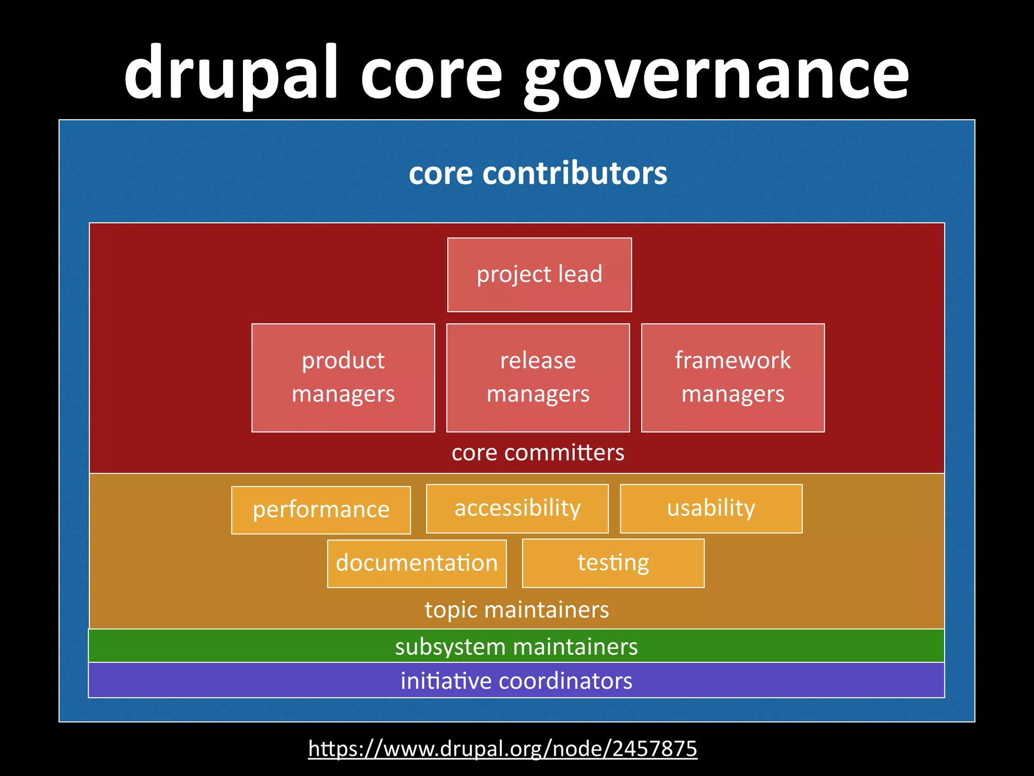drupal  core  governance performance hNps://www.drupal.org/node/2457875 product   managers release   managers framework   managers core  commiNers topic  maintainers accessibility usability documenta.on tes.ng subsystem  maintainers ini.a.ve  coordinators core  contributors project  lead 