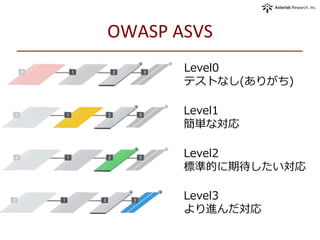 Level0
テストなし(ありがち)
Level1
簡単な対応
Level2
標準的に期待したい対応
Level3
より進んだ対応
OWASP	
  ASVS	
 