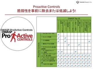 OWASP ProActive Controls
ProacOve	
  Controls 
脆弱性を事前に除去または低減しよう!	
 