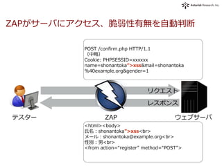 ZAPがサーバにアクセス、脆弱性有無を⾃自動判断
テスター ウェブサーバ
POST  /conﬁrm.php  HTTP/1.1
（中略略）
Cookie:  PHPSESSID=xxxxxx
name=shonantoka”>xss&mail=shonantoka
%40example.org&gender=1
リクエスト
レスポンス
<html><body>
⽒氏名：shonantoka”>xss<br>
メール：shonantoka@example.org<br>
性別：男<br>
<from  action=“register”  method=“POST”>
ZAP
 