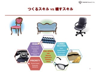 つくるスキル vs 壊すスキル
PRIORITY
Social Impact
Business
decisions
FULL-STACK
H/W
Network
Application
Database
Users	
RISK
Point of failure
Unauthorized
access
Disasters
Absence of key
person	
COMMU-
NICATION
Team
Stakeholders
Government
Community	
4	
  
 