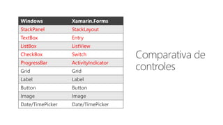 Windows Xamarin.Forms
StackPanel StackLayout
TextBox Entry
ListBox ListView
CheckBox Switch
ProgressBar ActivityIndicator
Grid Grid
Label Label
Button Button
Image Image
Date/TimePicker Date/TimePicker
 