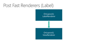 OnLayout();
OnLayout();
ViewRenderer
 