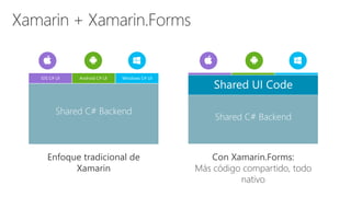 Enfoque tradicional de
Xamarin
Con Xamarin.Forms:
Más código compartido, todo
nativo
iOS C# UI Windows C# UIAndroid C# UI
Shared C# Backend
Shared UI Code
Shared C# Backend
 