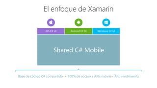 Base de código C# compartido • 100% de acceso a APIs nativas• Alto rendimiento
iOS C# UI Windows C# UIAndroid C# UI
Shared C# Mobile
 