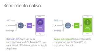 Xamarin.iOS hace uso de la
compilación Ahead Of Time (AOT) para
crear binario ARM binary para las Apple
App Store.
Xamarin.Android toma ventaja de la
compilación Just In Time (JIT) en
dispositivos Android.
 