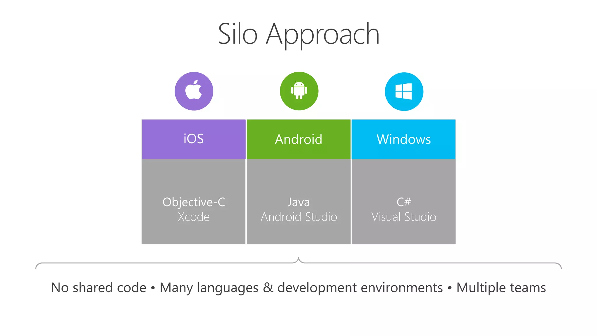 iOS WindowsAndroid Objective-C Xcode C# Visual Studio Java Android Studio No shared code • Many languages & development environments • Multiple teams 