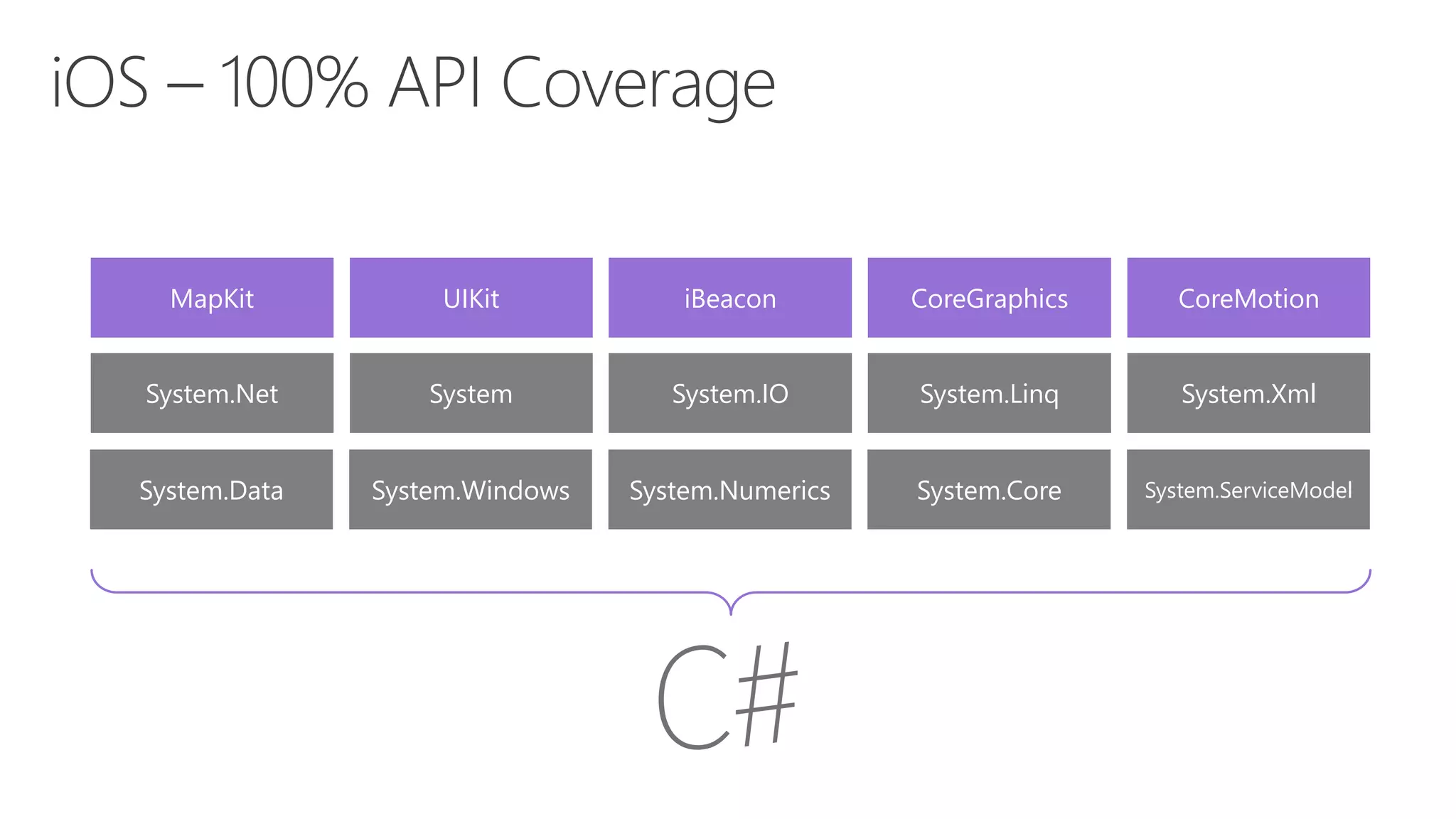 MapKit UIKit iBeacon CoreGraphics CoreMotion System.Data System.Windows System.Numerics System.Core System.ServiceModel System.Net System System.IO System.Linq System.Xml 