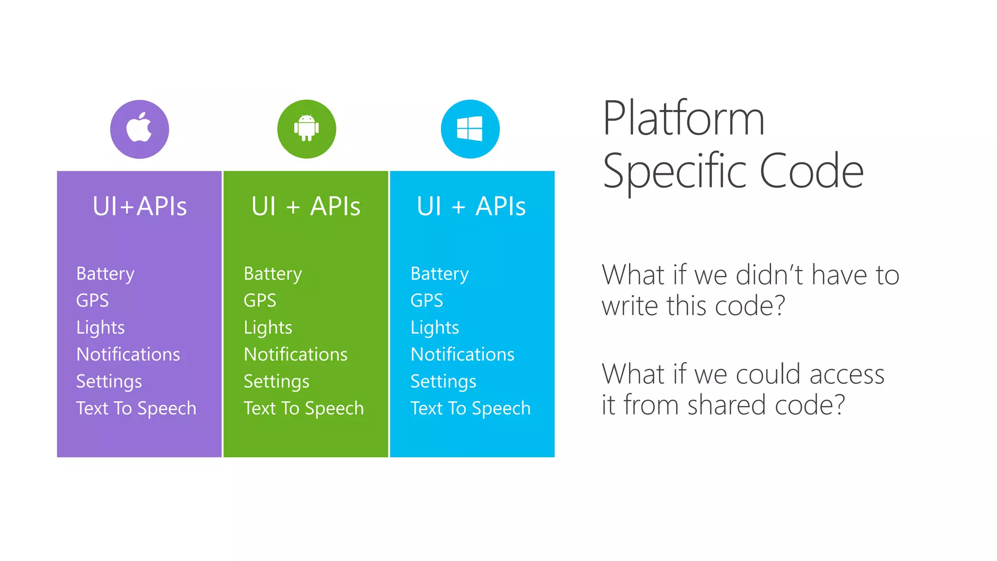 What if we didn’t have to write this code? What if we could access it from shared code? UI+APIs UI + APIsUI + APIs Battery GPS Lights Notifications Settings Text To Speech Battery GPS Lights Notifications Settings Text To Speech Battery GPS Lights Notifications Settings Text To Speech 
