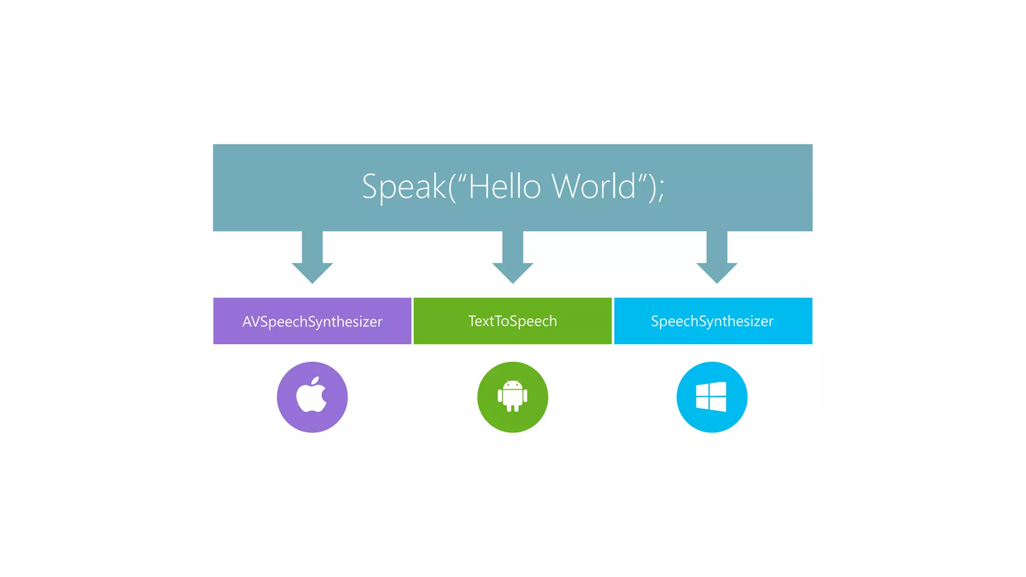 TextToSpeech Speak(“Hello World”); AVSpeechSynthesizer SpeechSynthesizer 