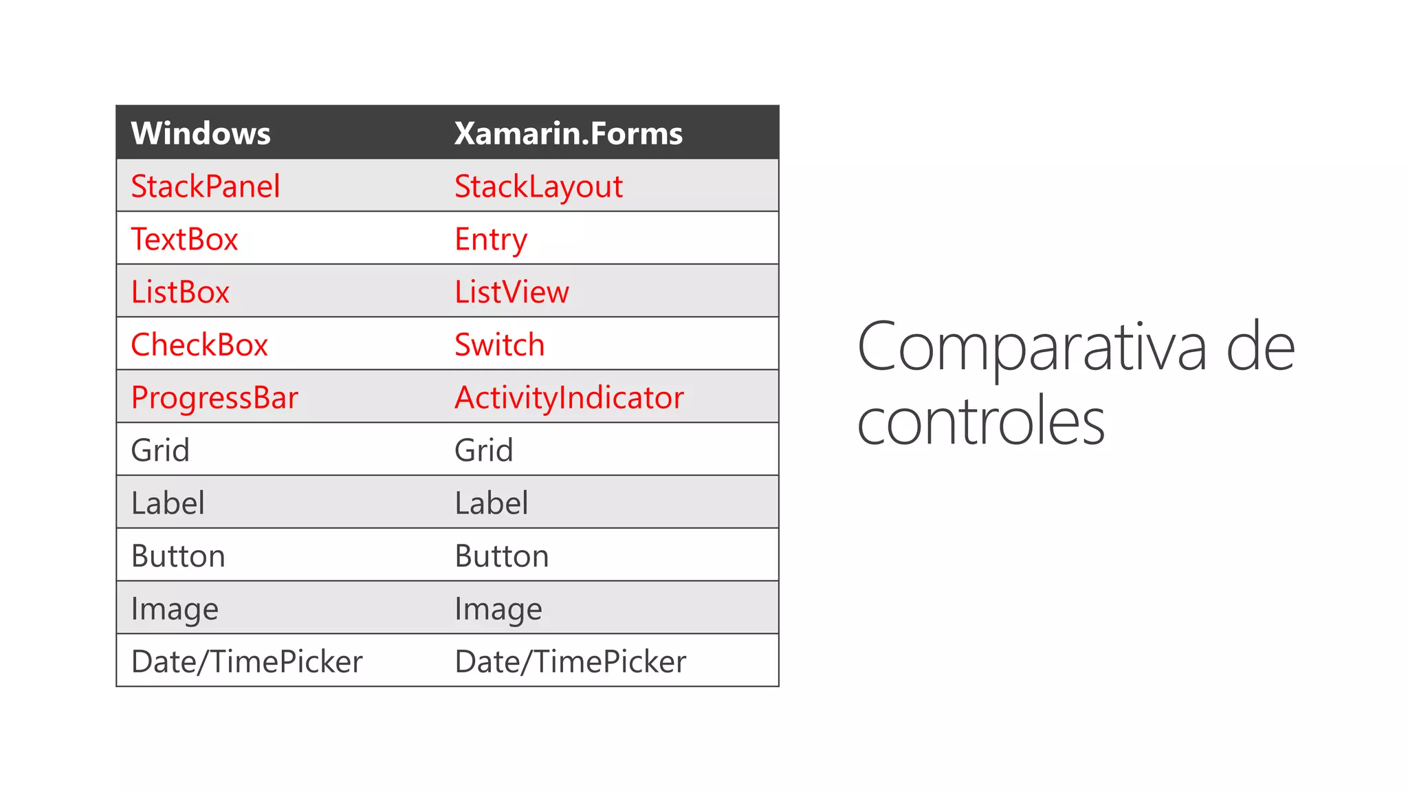 Windows Xamarin.Forms StackPanel StackLayout TextBox Entry ListBox ListView CheckBox Switch ProgressBar ActivityIndicator Grid Grid Label Label Button Button Image Image Date/TimePicker Date/TimePicker 