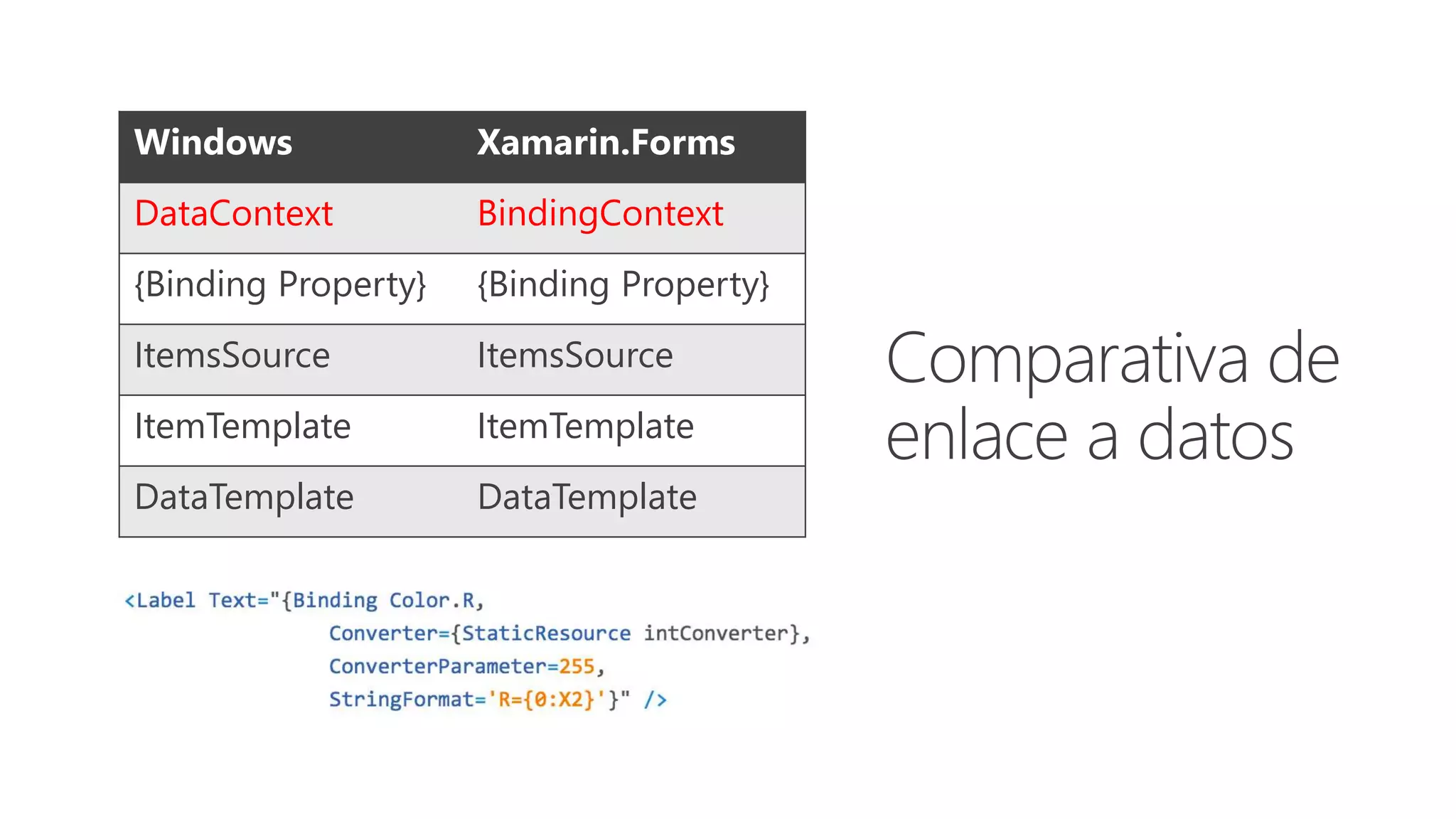 Windows Xamarin.Forms DataContext BindingContext {Binding Property} {Binding Property} ItemsSource ItemsSource ItemTemplate ItemTemplate DataTemplate DataTemplate 