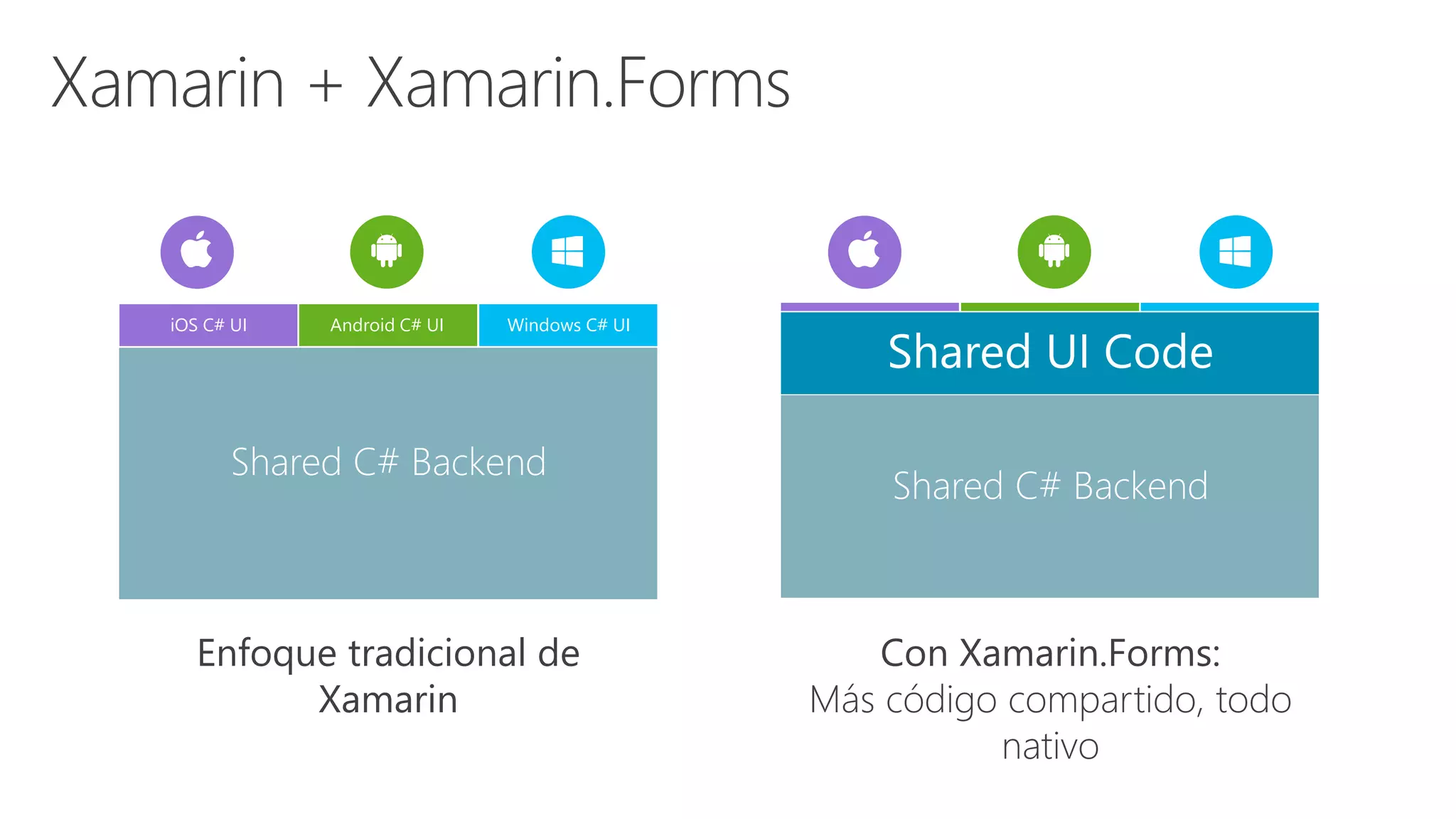 Enfoque tradicional de Xamarin Con Xamarin.Forms: Más código compartido, todo nativo iOS C# UI Windows C# UIAndroid C# UI Shared C# Backend Shared UI Code Shared C# Backend 