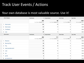Track User Events / Actions
Your own database is most valuable source. Use it!

 