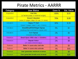 Pirate Metrics - AARRR

 