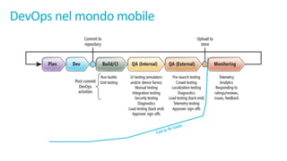 DevOps	nel mondo mobile
 