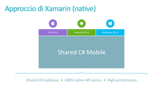 Approccio di	Xamarin (native)
Shared	C#	codebase		• 100%	native	API	access • High	performance
iOS	C#	UI Windows	C#	UIAndroid	C#	UI
Shared	C#	Mobile
 