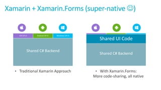 Xamarin +	Xamarin.Forms (super-native	J)
• Traditional	Xamarin	Approach • With	Xamarin.Forms:
More	code-sharing,	all	native
iOS	C#	UI Windows	C#	UIAndroid	C#	UI
Shared	C#	Backend
Shared	UI	Code
Shared	C#	Backend
 