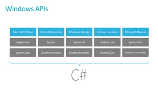 Windows	APIs
Microsoft.Phone Microsoft.Networking Windows.Storage Windows.Foundation Microsoft.Devices
System.Data System.Windows System.Numerics System.Core System.ServiceModel
System.Net System System.IO System.Linq System.Xml
 