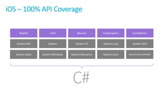 iOS	– 100%	API	Coverage
MapKit UIKit iBeacon CoreGraphics CoreMotion
System.Data System.Windows System.Numerics System.Core System.ServiceModel
System.Net System System.IO System.Linq System.Xml
 