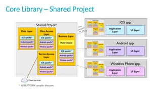 Core	Library	– Shared	Project	
 
