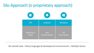 Silo	Approach	(o	proprietary	approach)
iOS WindowsAndroid
Objective-C
Xcode
C#
Visual	Studio
Java
Android	Studio
No	shared	code	• Many	languages	&	development	environments	• Multiple	teams
 