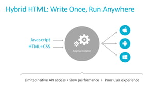 Hybrid	HTML:	Write	Once,	Run	Anywhere
App	Generator
Javascript
HTML+CSS
Limited	native	API	access	• Slow	performance		• Poor	user	experience
 