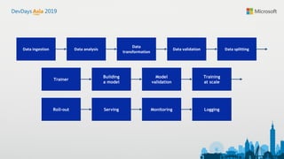 ML-Ops how to bring your data science to production | PDF