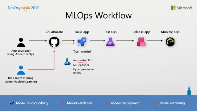 ML-Ops how to bring your data science to production