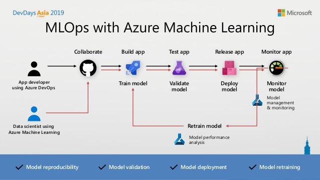 mlops azure