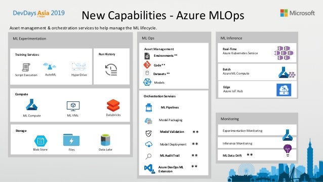 azure ml ops