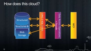 How does this cloud?Structured & UnstructuredStructuredLINQ 2 SQLLINQ 2 SQLData Access Operations + Façade WCFBlob Storage