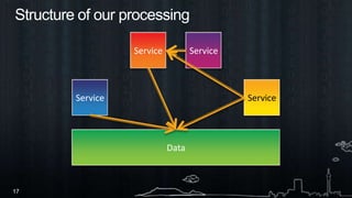 Structure of our processingServiceServiceServiceServiceData