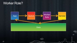 Worker Role?QueueAppWorker RoleServiceData