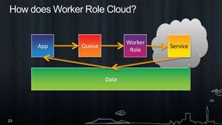 How does Worker Role Cloud?QueueAppWorker RoleServiceData