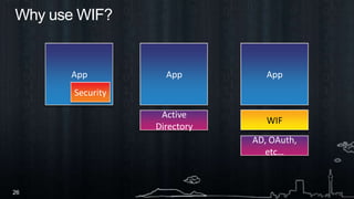 Why use WIF?AppAppAppSecurityActive DirectoryWIFAD, OAuth, etc…