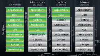 (On-Premises)Platform(as a Service)Software(as a Service)Infrastructure(as a Service)You manageApplicationsApplicationsApplicationsApplicationsYou manageDataDataDataDataRuntimeRuntimeRuntimeRuntimeManaged by vendorMiddlewareMiddlewareMiddlewareMiddlewareYou manageManaged by vendorO/SO/SO/SO/SManaged by vendorVirtualizationVirtualizationVirtualizationVirtualizationServersServersServersServersStorageStorageStorageStorageNetworkingNetworkingNetworkingNetworking