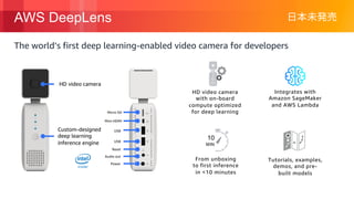© 2018, Amazon Web Services, Inc. or its Affiliates. All rights reserved.
AWS DeepLens
HD video camera
Custom-designed
deep learning
inference engine
Micro-SD
Mini-HDMI
USB
USB
Reset
Audio out
Power
HD video camera
with on-board
compute optimized
for deep learning
Tutorials, examples,
demos, and pre-
built models
From unboxing
to first inference
in <10 minutes
Integrates with
Amazon SageMaker
and AWS Lambda
10
MIN
The world’s first deep learning-enabled video camera for developers
 