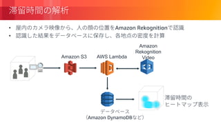 © 2018, Amazon Web Services, Inc. or its Affiliates. All rights reserved.
• Amazon Rekognition
•
Amazon S3 AWS Lambda
Amazon DynamoDB
Amazon
Rekognition
Video
 