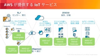 © 2018, Amazon Web Services, Inc. or its Affiliates. All rights reserved.
AWS IoT
) (
W I
T
I S
Endpoints
Gateway
AWS IoT
Device
Defender
AWS IoT
Analytics
AWS IoT
Device SDK
AWS IoT
Core
AWS IoT
Device
Management
Amazon
FreeRTOS
AWS
Greengrass
Device
 