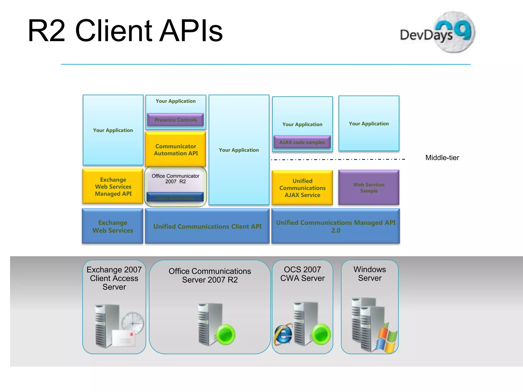 Dev Days Unified Communications Development
