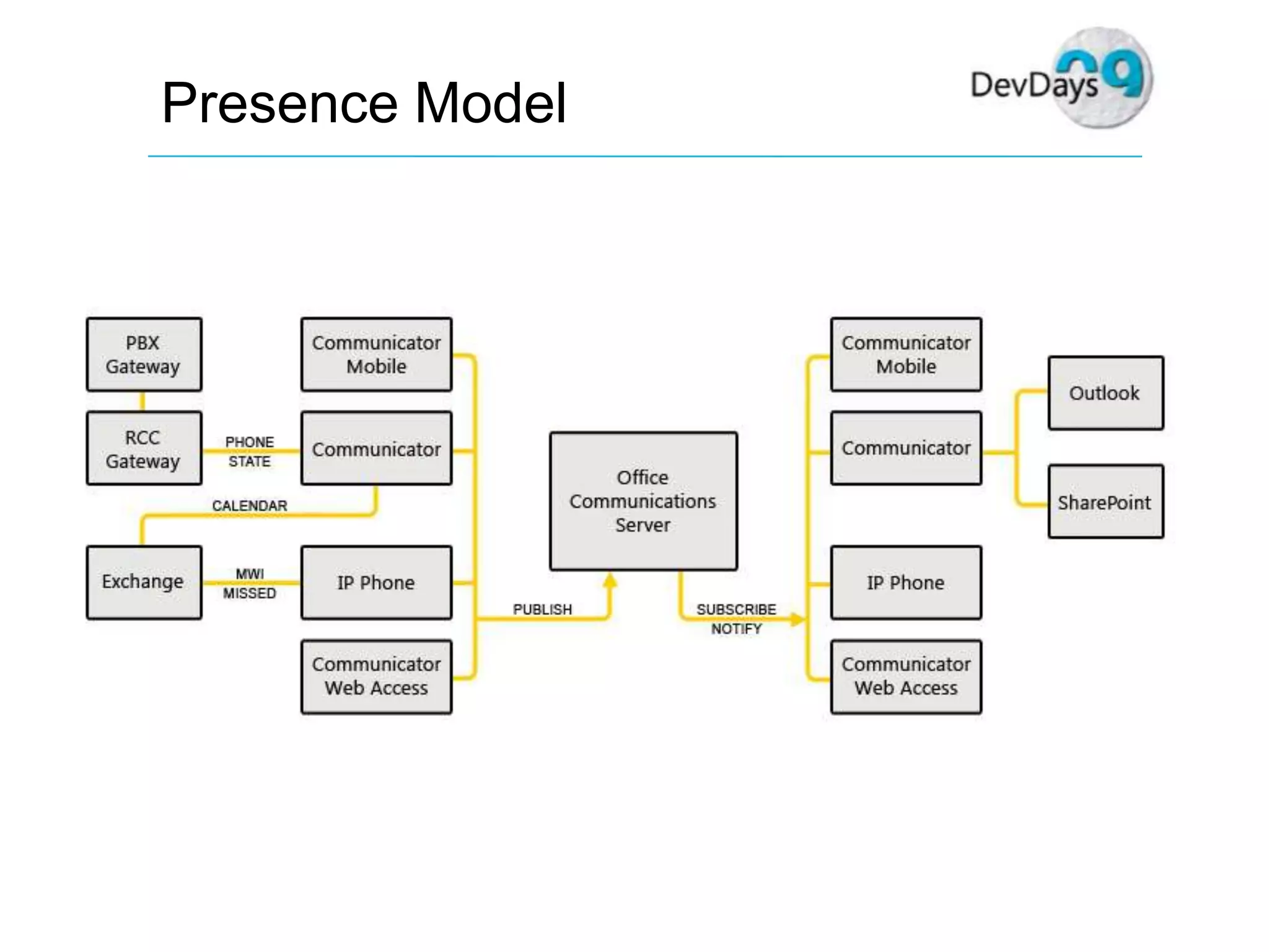 Dev Days Unified Communications Development