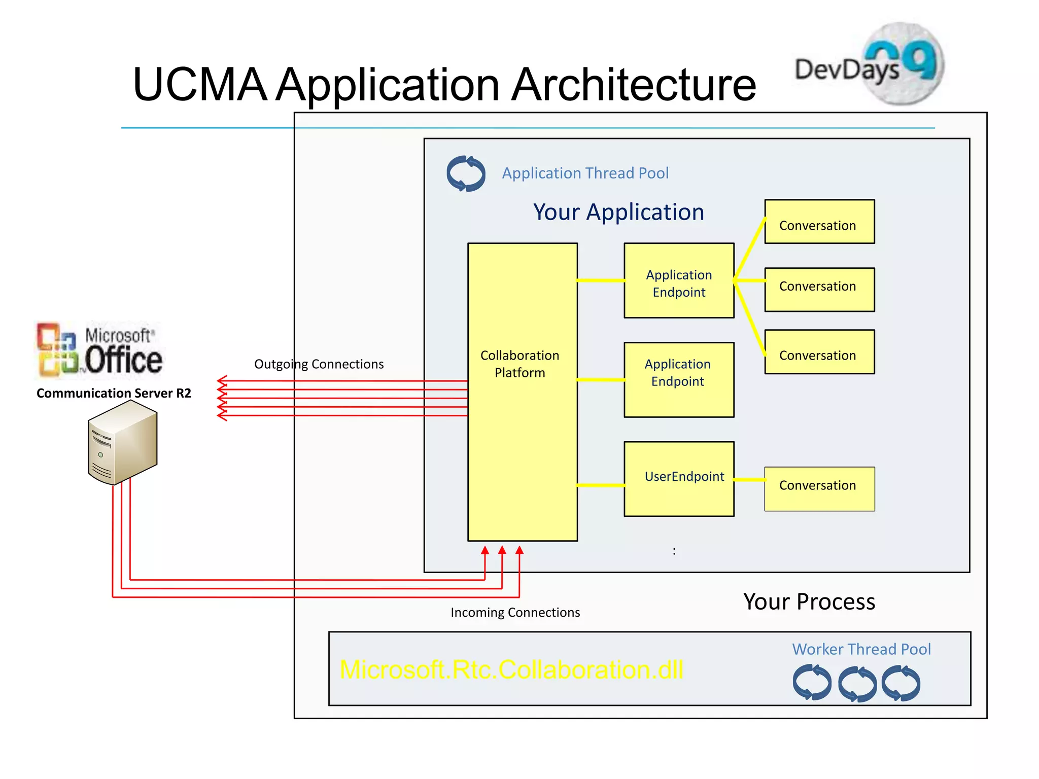Dev Days Unified Communications Development