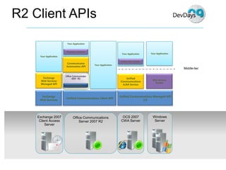 Dev Days  Unified  Communications  Development