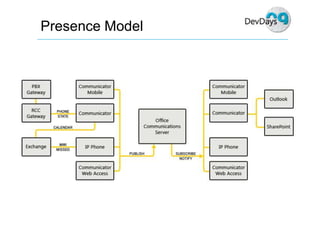 Dev Days  Unified  Communications  Development